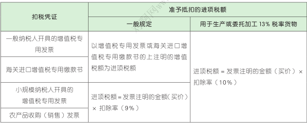 【金题能力测试】《初级经济法》第四章 增值税、消费税法律制度(3) 农副产品销售